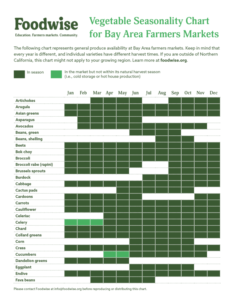 Seasonal produce chart showing availability and best prices throughout year
